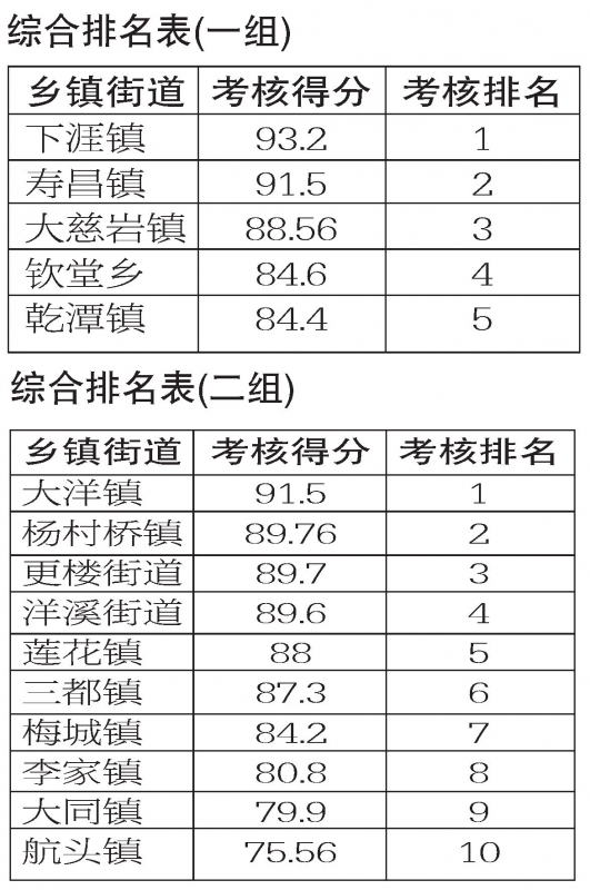 建德市小城鎮(zhèn)環(huán)境綜合整治12月綜合考核排名通報