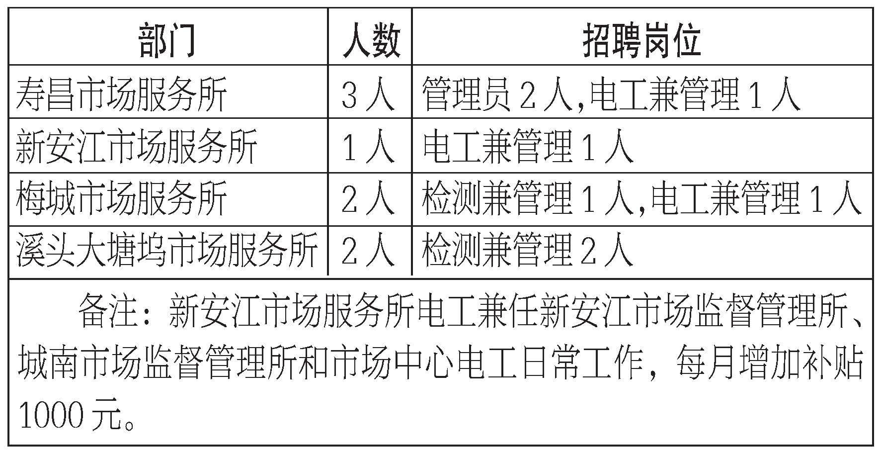 建德市市場開發(fā)服務(wù)中心公開招聘合同制工作人員公告